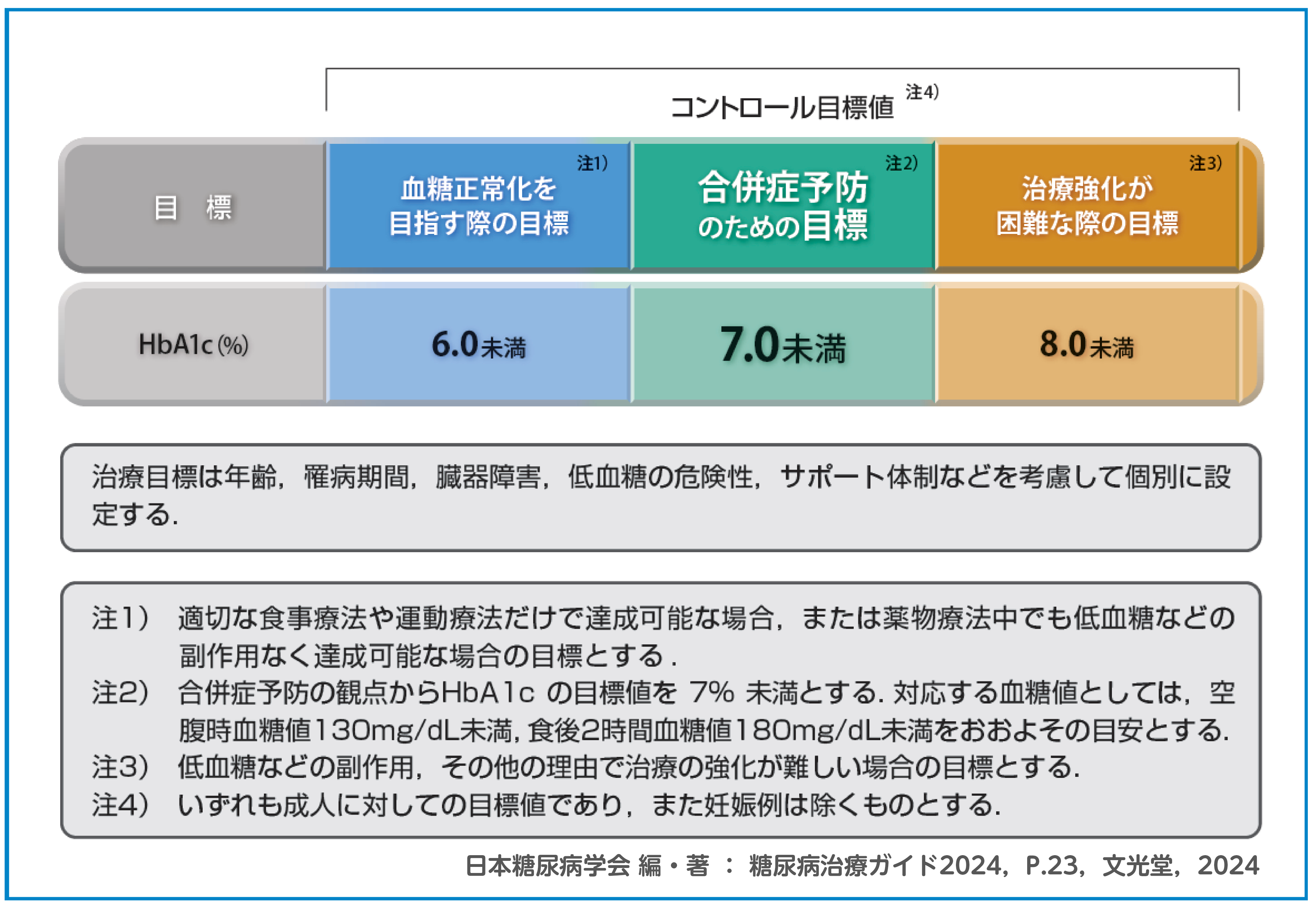 ※1・血糖コントロール目標